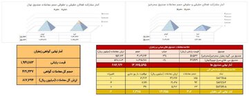 ۳۰ کیلوگرم زعفران نگین در بورس کالا دادوستد شد
