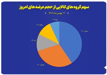 نمایش سهم پنج گروه کالایی منتخب از مجموع عرضه‌های امروز بورس کالا (۲۱ بهمن ماه)