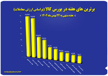 ۱۰ شرکت برتر بورس کالا معرفی شدند