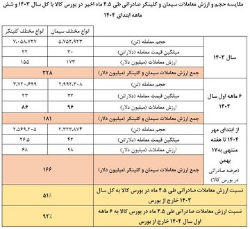 مقایسه حجم و ارزش معاملات سیمان و کلینکر صادراتی طی ۴.۵ ماه اخیر در بورس کالا با کل سال ۱۴۰۳ و شش ماهه ابتدایی ۱۴۰۴