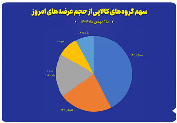 سهم گروه های کالایی از حجم عرضه های امروز (۲۵ بهمن)