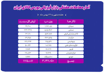 معامله ۳.۱ میلیون تن محصول در بورس کالا