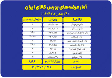 تالارهای بورس کالا میزبان عرضه گسترده محصولات صنعتی، معدنی و پتروشیمی