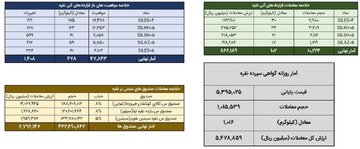 ثبت معامله بیش از ۱.۱ تن شمش نقره در بازار گواهی و آتی بورس کالا