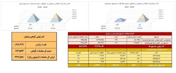 معامله ۵۲ کیلوگرم طلای سرخ در بورس کالا