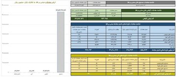 ارزش معاملات صندوق های طلا به ۱۲.۶ همت رسید
