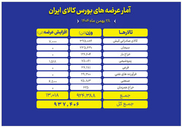 عرضه ۹۳۷ هزار تن محصول در بورس کالا