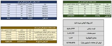 معامله بیش از ۱.۲ تن شمش نقره در بورس کالا