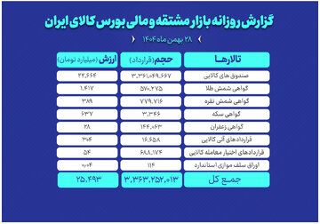 ارزش معاملات بازار مشتقه و مالی بورس کالا ۲۵ همت شد