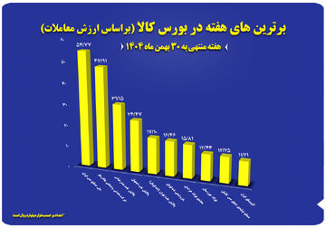 ۱۰ شرکت برتر بورس کالا معرفی شدند