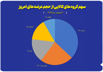 سهم گروه های کالایی از حجم عرضه های امروز