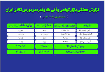 معامله بیش از ۵.۳ تن نقره و ۳۷۱ کیلوگرم طلا در بورس کالا