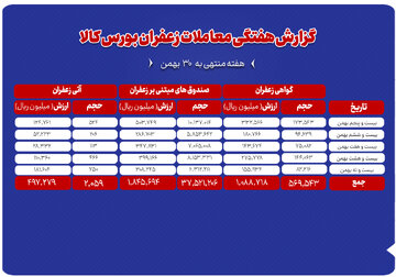 معامله ۲۰۶ کیلوگرم زعفران در بورس کالای ایران طی هفته گذشته