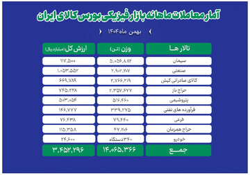 دادوستد بیش از ۱۴ میلیون تن محصول در بورس کالا