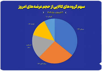 سهم گروه های کالایی از حجم عرضه های امروز (۳ اسفند)