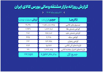 ارزش معاملات بازار مشتقه و مالی بورس کالا از ۲۴ همت عبور کرد