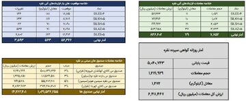 معامله یک تن و ۳۵۰ کیلوگرم شمش نقره در بورس کالا