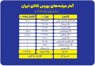 عرضه سنگین در ۶ تالار معاملاتی
