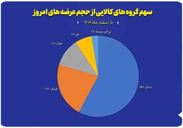 نمودار سهم گروه های کالایی از حجم عرضه های امروز (۵ اسفند)