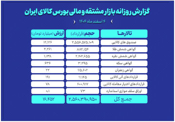 ارزش معاملات بازار مشتقه و مالی بورس کالا ۱۶همت شد