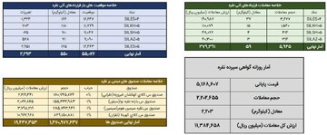 افزایش معاملات گواهی و قرارداد آتی در چهارم اسفند