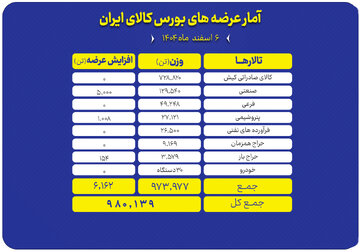 عرضه نزدیک به یک میلیون تن انواع کالا در بورس کالای ایران