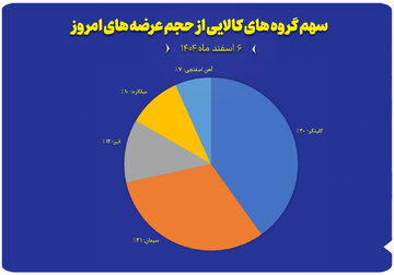 سهم گروه های کالایی از حجم عرضه های امروز