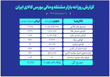 ارزش معاملات بازار مشتقه و مالی بورس کالا ۱۷.۶ همت شد