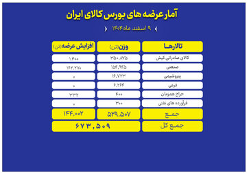 عرضه ۶۷۳ هزار تن محصول در بورس کالا