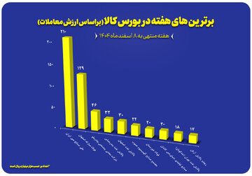 ۱۰ شرکت برتر بورس کالا معرفی شدند