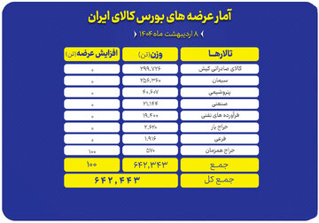 عرضه ۶۴۲ هزار تن انواع کالا در بورس کالای ایران