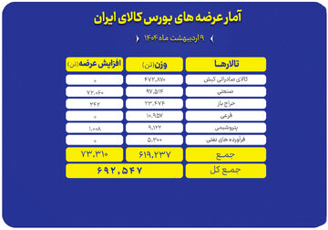 عرضه ۶۹۲ هزار تن محصول در بورس کالا