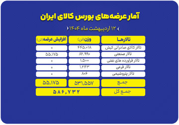 عرضه ۵۸۷ هزار تن محصول در بورس کالا