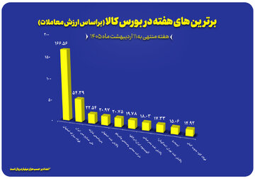 ۱۰ شرکت برتر بورس کالا معرفی شدند