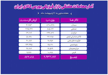 مروری بر معاملات هفته گذشته بورس کالا