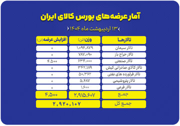 عرضه بیش از ۲.۹ هزار تن انواع محصولات در تالارهای بورس کالای ایران