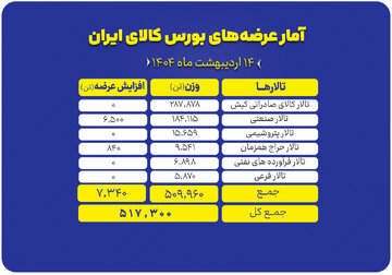 عرضه ۵۱۷ هزار تن انواع کالا در بورس کالای ایران