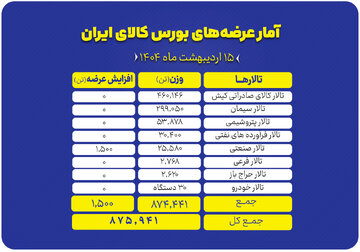 نگاهی به عرضه‌های امروز بورس کالا