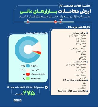 ثبت ۲۷۵ هزار میلیارد تومان ارزش معاملات برای بازارهای مالی بورس کالا از (۲۴ اسفند ۱۴۰۴ تا ۸ اردیبهشت ۱۴۰۵)