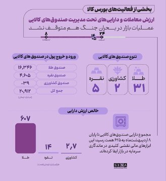 مجموع دارایی صندوق‌های کالایی (طلا، نقره و کشاورزی) تا پایان ۸ اردیبهشت‌ ماه به ۶۲۵ همت رسید و این صندوق‌ها نقش کلیدی در ماندگاری سرمایه در بازار ایفا کرده‌اند.