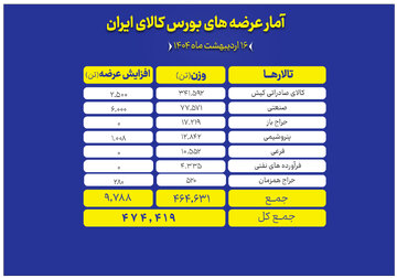 عرضه ۴۷۴ هزار تن محصول در بورس کالا