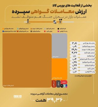 از ۲۴ اسفند تا ۸ اردیبهشت، مجموع ارزش معاملات گواهی سپرده بورس کالا به رقم ۳۹.۳۶ همت رسید