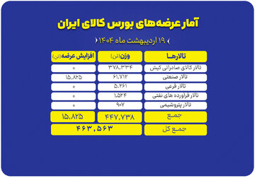 عرضه ۴۶۳ هزار تن محصول در بورس کالا