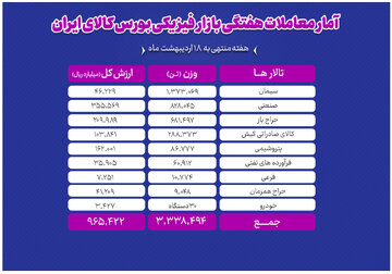 معامله ۳ میلیون و ۳۳۸ هزار تن محصول در بورس کالا