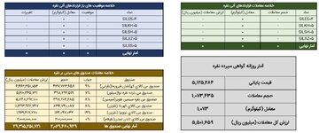 معامله بیش از یک تن شمش نقره در بازار گواهی سپرده