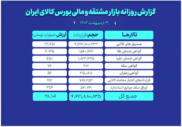 ارزش معاملات بازار مشتقه و مالی بورس کالا به ۲۸ همت رسید