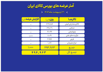 عرضه نزدیک به ۵۰۰ هزار تن محصول در بورس کالا