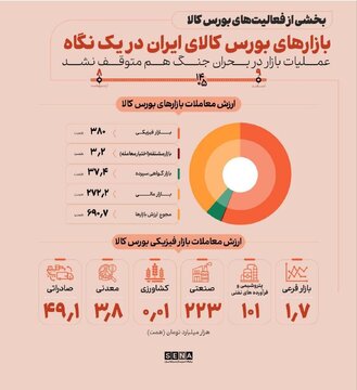 آمارها از تداوم فعالیت بازارهای بورس کالای ایران در دوران جنگ تحمیلی سوم و هم‌چنین دوره آتش‌بس حکایت دارد
