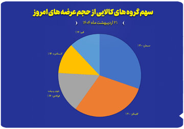 نمودار سهم گروه های کالایی از حجم عرضه های امروز (۲۱ اردیبهشت)