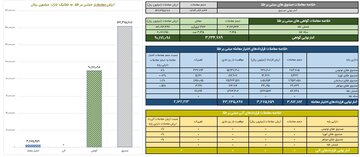ارزش معاملات گواهی سپرده مبتنی بر طلا به ۹ همت رسید
